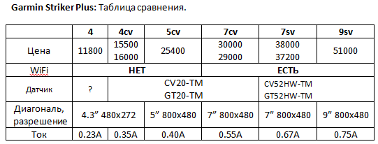 Garmin Striker Plus - таблица сравнения.png